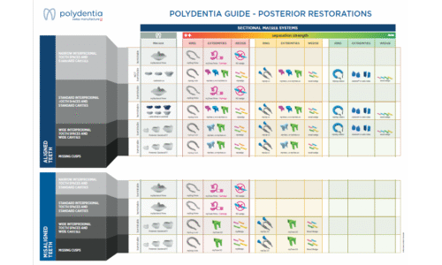 Polydentia Matrices Guide Posterior Restorations